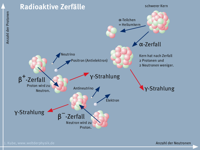 Diagramm der Zerfallswege