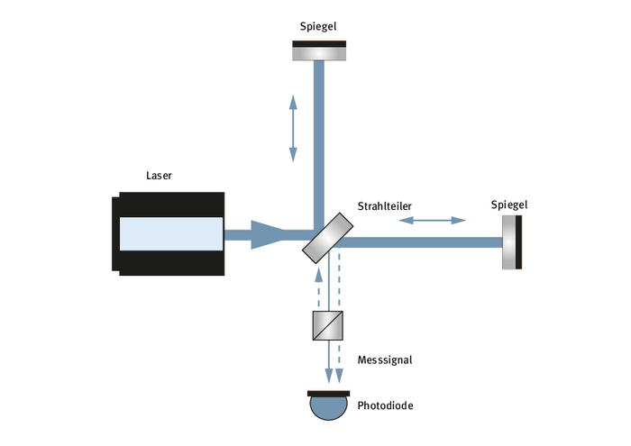 Aufbau eines Laserinterferometers Schematische Darstellung von Lichtstrahlen, die aus einem Laser kommen und von einem Strahlteiler zu zwei Spiegeln und einer Photodiode geworfen werden.
