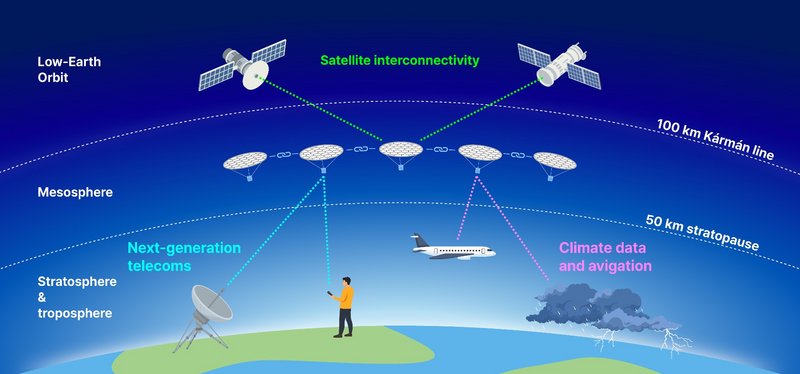 Eine schematische Darstellung der Atmosphäre mit mehreren Schichten und Technologien. Ganz oben im Bild befinden sich zwei Satelliten im niedrigen Erdorbit (Low-Earth Orbit). Darunter ist eine strichlierte Linie, beschriftet mit 100 km Kármán line, worunter die Mesosphäre dargestellt ist. Dort schweben mehrere vernetzte Objekte mit flachen darüber befestigten Schirmen. Sie sind durch gestrichelte Linien mit den Satelliten verbunden, wobei diese Verbindung mit Satellite interconnectivity beschriftet ist. Unter der Mesospäre ist eine Grenze namens 50 km stratopause eingezeichnet. Eine gestrichelte Linie führt von einem Flugobjekt zu einem Flugzeug in der Schicht darunter: Stratosphere & troposphere, sowie zu einer Gewitterwolke, begleitet von der Beschriftung „Climate data and avigation“. Am Erdboden links darunter stehen eine Satellitenschüssel und rechts eine Person mit einem Smartphone, verbunden durch eine gestrichelte Linie zu den Flugobjekten. Dort ist eine Beschriftung: „Next-generation telecoms“.