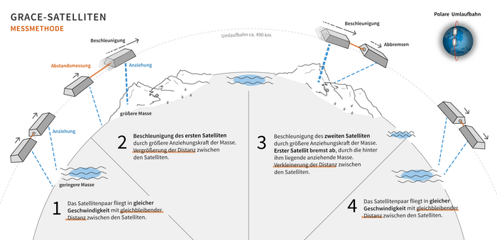 Infografik zur Messmethode der GRACE-Satelliten: Zwei Satelliten umkreisen die Erde und messen Abstandsänderungen, die durch unterschiedliche Massenverteilungen wie Wasser oder Gebirge verursacht werden.