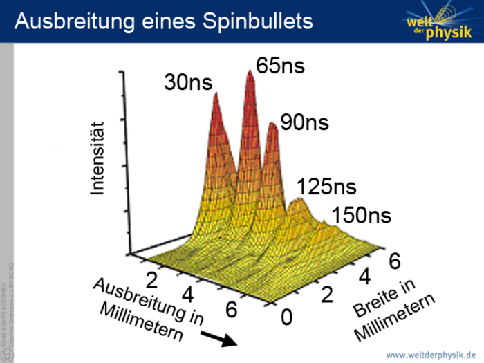 Beobachtung eines Spinbullets Dreidimensionales Diagramm. In der Ebene sind die Ausbreitung von 0 bis 8 Millimetern und die Breite von 0 bis 6 Millimetern aufgetragen, nach oben die Intensität ohne Einheitenangabe. Die Messung zeigt etwa gleich breite Spitzen, die verschieden hoch sind: Die hinterste mit der Beschriftung "30 Nanosekunden" ist fast so hoch wie die zweite bei 65 Nanosekunden, gleichzeitig auch die höchste Spitze. Die dritte bei 90 Nanosekunden ist etwas kleiner als die erste, die vierte bei 125 Nanosekunden hat schon nur noch etwa ein Viertel der Maximalhöhe. Die fünfte bei 150 Nanosekunden ist hat eine noch geringere Intensität.