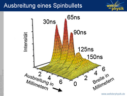 Dreidimensionales Diagramm. In der Ebene sind die Ausbreitung von 0 bis 8 Millimetern und die Breite von 0 bis 6 Millimetern aufgetragen, nach oben die Intensität ohne Einheitenangabe. Die Messung zeigt etwa gleich breite Spitzen, die verschieden hoch sind: Die hinterste mit der Beschriftung "30 Nanosekunden" ist fast so hoch wie die zweite bei 65 Nanosekunden, gleichzeitig auch die höchste Spitze. Die dritte bei 90 Nanosekunden ist etwas kleiner als die erste, die vierte bei 125 Nanosekunden hat schon nur noch etwa ein Viertel der Maximalhöhe. Die fünfte bei 150 Nanosekunden ist hat eine noch geringere Intensität.