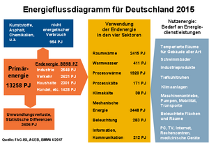 Die Grafik zeigt den Einsatz der Primärenergie in Deutschland. Links ist mit einem großen Pfeil veranschaulicht, wie sich die Primärenergie auf die Endenergie für Industrie, Verkehr, Haushalte, Handel und Gewerbe sowie Umwandlungsverluste und nicht energetischen Verbrauch aufspaltet. In der Mitte der Grafik ist dargestellt, wie sich die Endenergie wiederum auf verschiedene Sektoren aufteilt. Hierzu zählen Antriebsenergie, Beleuchtung, Raumwärme und Kommunikation. Ganz rechts sind die hierzu passenden Energiedienstleistungen aufgeführt. Dazu gehören die Temperierung von Räumen, die Herstellung von Industrieprodukten, die Gewährleistung von Mobilität und Computer- und Serverbetrieb.