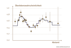 Ein Diagramm auf dem Datenpunkte recht genau mit einer blauen Linie zusammenfallen, die zwei Maxima hat.