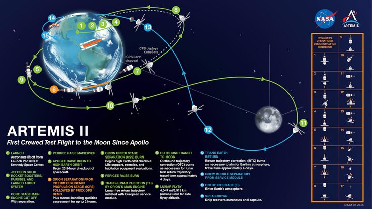 Infografik zu Artemis II: Links die Erde, rechts der Mond, dahinter dunkler Weltraum. Grüne und blaue Pfeilbahnen umrunden die Erde, führen zum Mond und wieder zurück zur Erde. 