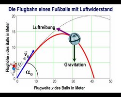 Flughöhe des Balls aufgetragen gegen Flugweite. Von einer gestrichelt eingezeichneten Parabel weicht sie in der Form ab, dass der Ball weniger hoch aufsteigt. Der Scheitel liegt nicht mehr bei 20 Meter Höhe und 40 Meter Weite, sondern nur noch bei 14 Metern Höhe und 25 Metern Weite. Vom Scheitelpunkt aus sinkt der Ball zudem steiler ab als der Aufstieg erfolgte. Pfeile deuten Gravitationskraft, Luftreibung und die Abschussgeschwindigkeit an.