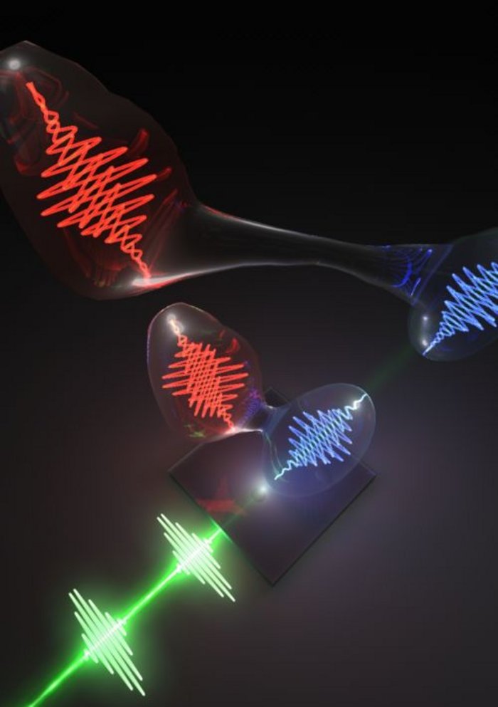 Optische Anregung eines Quantenpunktes Ein Wellenpaket trifft, von unten links kommend, auf einen Lichtpunkt in einer quadratischen Fläche. Von dort gehen nach rechts und links oben zwei weitere Wellenpakete aus. Sie bestehen jeweils aus zwei Wellenmustern, die einander senkrecht überlagert sind. Alle Wellenpakete haben gemeinsam, dass sie in ihrer Mitte besonders hohe Wellen aufweisen, die zu den beiden Rändern hin abflachen.