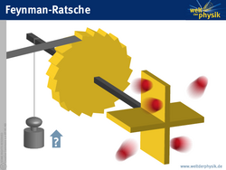 Grafik: Ein Zahnrad mit Sägezahn-Zacken ist an der gleichen Achse befestigt wie ein vierblättriges Schaufelrad. Ans Schaufelrad prallen aus allen Richtungen Bälle. Oben greift ein biegsames Blech an die Zacken des Zahnrades, so dass sich dieses nur in eine Richtung drehen kann. Des weiteren ist um die Achse eine Schnur mit einem Gewicht am Ende gewickelt. Ein Pfeil mit Fragezeichen deutet die Frage an, ob solch eine Ratsche auf molekularer Skala in der Lage wäre, das Gewicht zu heben.