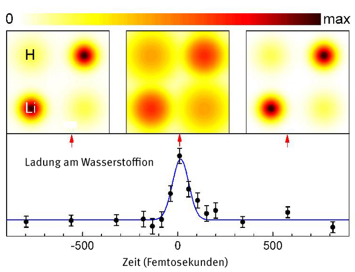Zeitlicher Verlauf der Elektronendichte in LiH Oben: Drei Teilbilder mit jeweils vier Kreisen. Diese haben einen Farbverlauf von innen (dunkel) nach außen (hell). Bei den Kreisen unten links und oben rechts, die die Elektronendichte am Lithiumion zeigen, ist das Innere jeweils dunkler als bei den anderen beiden Kreisen, die die Elektronendichte am Wasserstoffion zeigen. Im mittleren der drei Teilbilder ist der Farbkontrast schwächer als bei den beiden äußeren Bildern.
Unten: Ein Graph, der die zeitliche Veränderung der Ladungsdichte am Wasserstoffion beschreibt. Es gibt ein Maximum, das sich direkt unter dem mittlerem Teilbild der oberen Reihe befindet.