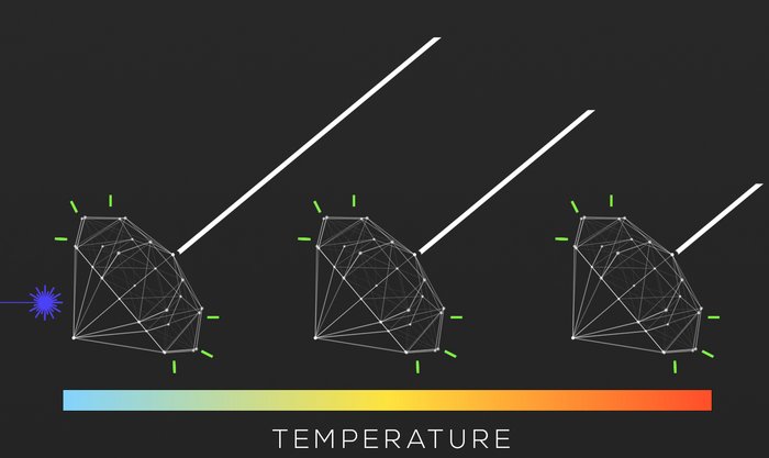 Schematische Abbildung von drei Diamanten, die nebeneinander liegen. Von jedem geht eine Linie nach rechts oben. Darunter ist ein Balken mit unterschiedlichen Farben und es steht „Temperature" im Bild.