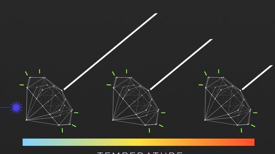 Schematische Abbildung von drei Diamanten, die nebeneinander liegen. Von jedem geht eine Linie nach rechts oben. Darunter ist ein Balken mit unterschiedlichen Farben und es steht „Temperature" im Bild.