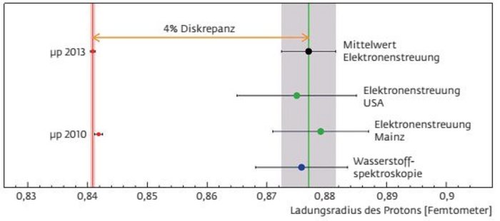 Vergleich der verschiedenen Messungen für den Protonenradius mit unterschiedlich großen Fehlerbalken.