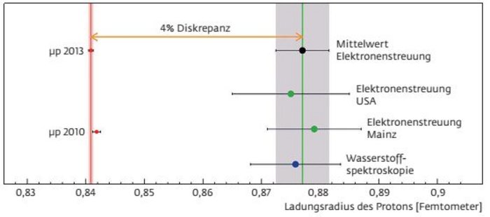 Messungen des Protonenradius Vergleich der verschiedenen Messungen für den Protonenradius mit unterschiedlich großen Fehlerbalken.
