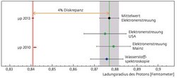 Vergleich der verschiedenen Messungen für den Protonenradius mit unterschiedlich großen Fehlerbalken.