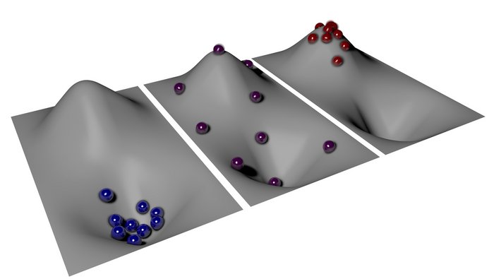 Atome in dem Experiment mit oberer und unterer Energieschranke Drei graue Flächen mit je einem Berg hinten und einem Tal vorne. Auf der ersten sammeln sich die murmelgleichen, blauen Atome im Tal wie in einem Trichter, auf der zweiten sind sie violett und gleichmäßig über die hügelige Fläche verteilt, auf der dritten befinden sich alle nun rot gefärbten Atome auf dem Gipfel der Fläche.
