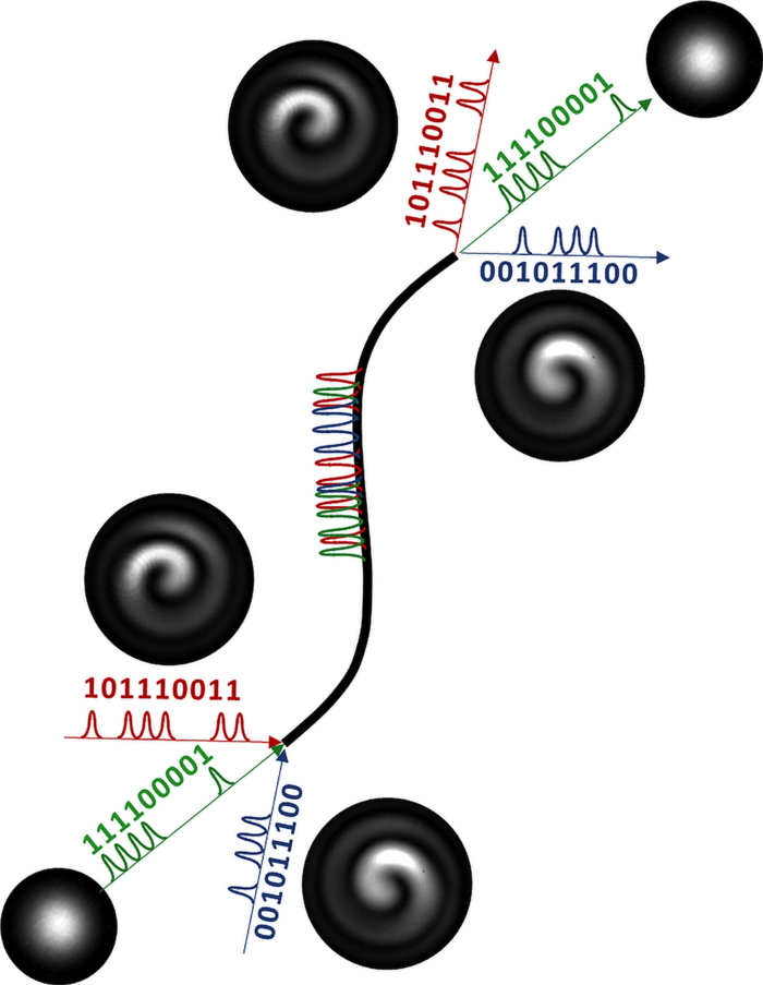 Spiralförmige Lichtwellen zur Datenübertragung