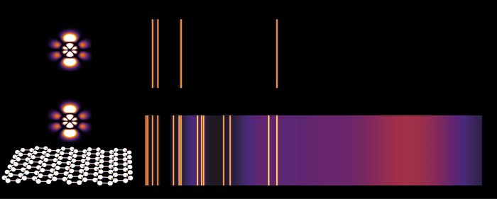Verbotenes Licht Zusammengesetztes Bild, auf dem links Kugeln, die durch Linien verbunden sind, eine zweidimensionale Struktur zeigen und rechts längliche Balken mit Streifen elektronische Übergänge illustrieren.