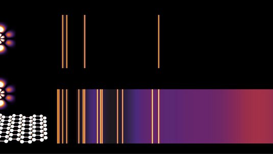 Zusammengesetztes Bild, auf dem links Kugeln, die durch Linien verbunden sind, eine zweidimensionale Struktur zeigen und rechts längliche Balken mit Streifen elektronische Übergänge illustrieren.