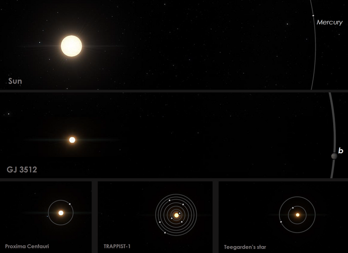 Das Bild zeigt den Exoplaneten GJ 3512 im Vergleich zu unserem Sonnensystem und anderen nahegelegenen Planetensystemen von roten Zwergsternen.