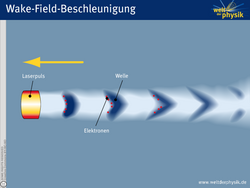 Schematische Darstellung der Wake-Field-Acceleration. Links im Bild ist der Laserpuls eingezeichnet, der das Plasma von rechts nach links durchquert. Hinter dem Laserpuls ist durch Helligkeitsunterschiede die Plasmawelle dargestellt. Jeweils an der Vorderkante der Wellen symbolisieren rote Punkte die Elektronen, die auf diesen Wellen surfen.