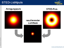 Drei Bilder: Aus einem Anregungspuls, einfach ein heller kreisförmiger Fleck, und einem STED-Puls, einem hellen Ring, entsteht ein resultierender Lichtfleck. Dieser ist viel kleiner als der Anregungspuls.