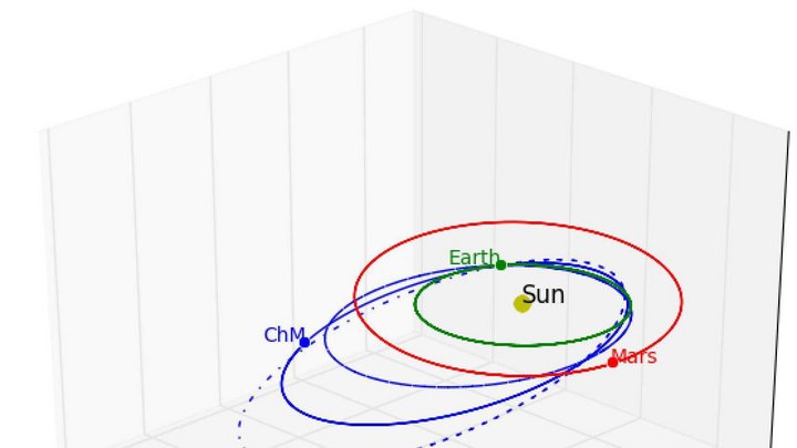 Bahnen von Meteorit, Erde, Mars und Sonne im Diagramm