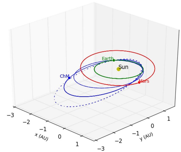Berechnungen zur Bahn des Meteoriten Bahnen von Meteorit, Erde, Mars und Sonne im Diagramm. Die Bahn des Meteoriten liegt auf der einen Seite nah an der Bahn der Erde, auf der anderen Seite liegt sie stattdessen sogar außerhalb der Marsbahn.