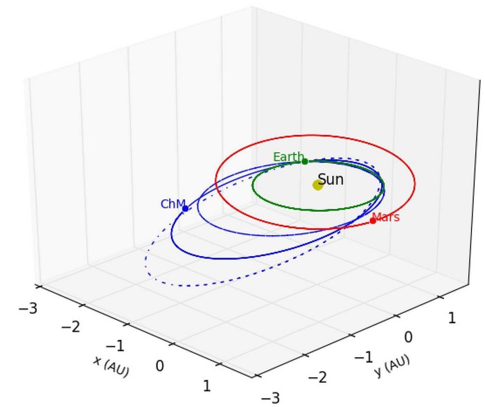 Bahnen von Meteorit, Erde, Mars und Sonne im Diagramm. Die Bahn des Meteoriten liegt auf der einen Seite nah an der Bahn der Erde, auf der anderen Seite liegt sie stattdessen sogar außerhalb der Marsbahn.