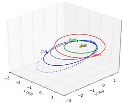 Bahnen von Meteorit, Erde, Mars und Sonne im Diagramm. Die Bahn des Meteoriten liegt auf der einen Seite nah an der Bahn der Erde, auf der anderen Seite liegt sie stattdessen sogar außerhalb der Marsbahn.