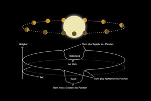 Eine Infografik zeigt die Bahn eines Planeten um seinen Stern und eine Intensitätskurve des Lichtes, das wir messen.

 