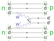 Feynman-Diagramm: Jeweils ein down-Quark aus zwei Neutronen emittiert ein W-minus-Boson. Diese zerfallen unter Austausch eines Majorana-Neutrinos in zwei Elektronen.