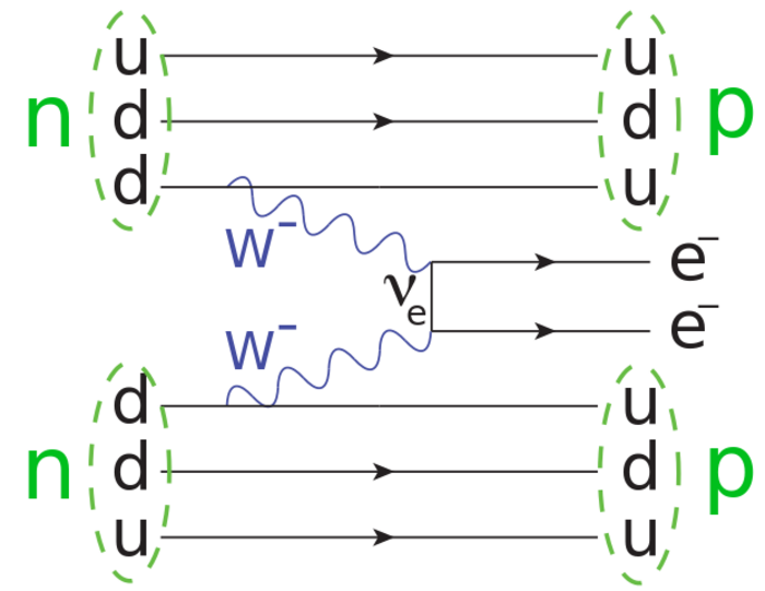 Schema: Neutrinoloser Doppelbetazerfall Feynman-Diagramm: Jeweils ein down-Quark aus zwei Neutronen emittiert ein W-minus-Boson. Diese zerfallen unter Austausch eines Majorana-Neutrinos in zwei Elektronen.