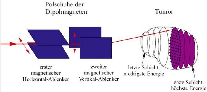 Prinzip des Rasterscan-Verfahrens Zeichnung: Ein roter Strahl von links nach rechts durchläuft zwei Paare von plattenförmigen magnetischen Ablenkern, das erste Paar oben und unten lenkt horizontal ab, das zweite Paar links/rechts lenkt vertikal ab; rechts ist als Ziel ein klumpenförmiger Tumor skizziert, darin vertikale Schnittebenen. Die erste, entferntest liegende Schicht empfängt die höchste Energie, die letzte, nächstliegende Schicht die niedrigste Energie.