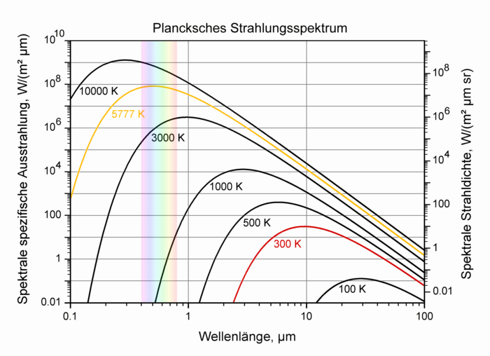 Strahlungsspektren für verschiedene Temperaturen Verschiedene Graphen stellen für verschiedene Temperaturen dar, wie Wellenlänge und Strahlungsintensität zusammenhängen.