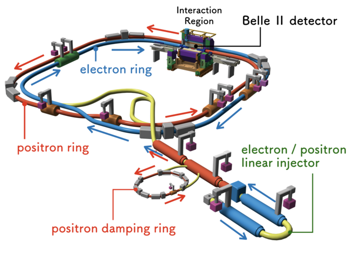 Schematische Darstellung des Teilchenbeschleunigers SuperKEKB: Verschiedenfarbige Linien ergeben ein geschlossenes Rechteck, unterbrochen von einzelnen Messstationen.