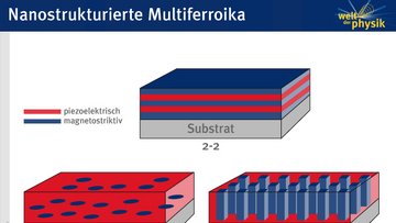 Schema Material mit Nanostrukturierung