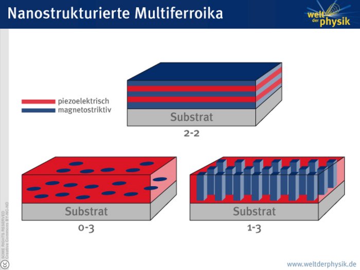 Das Bild zeigt drei dreidimensionale Schemazeichnungen. Unten befindet sich jeweils eine horizontale Schicht, das Substrat. In dem mit "2-2" beschriebenen Schema sind über dem Substrat jeweils dünne magnetostriktive und piezoelektrische Schichten angeordnet. Zuunterst ist eine magnetostriktive Schicht. In dem mit "0-3" beschriebenen Schema enthält ein ansonsten ganz piezoelektrischer Bereich viele magnetostriktive Flecke. Das mit "1-3" bezeichnete Schema stellt in dem sonst piezoelektrischen Körper magnetostriktive Säulen dar.