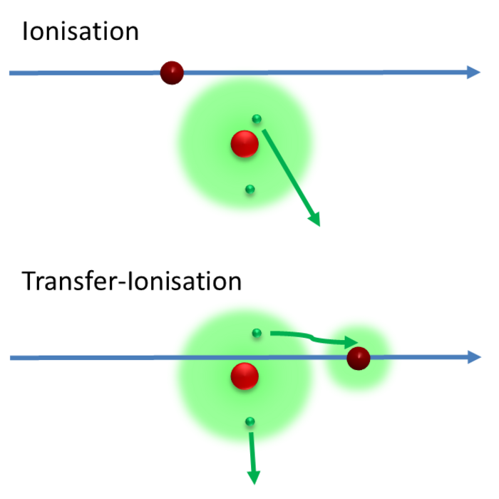 Zwei Arten der Stoßionisation Das Infogramm zeigt zwei Arten der Stoßionisation. Im ersten Fall fliegt das Ion nahe am Kern des Atoms vorbei. Im zweiten Fall weit davon entfernt.