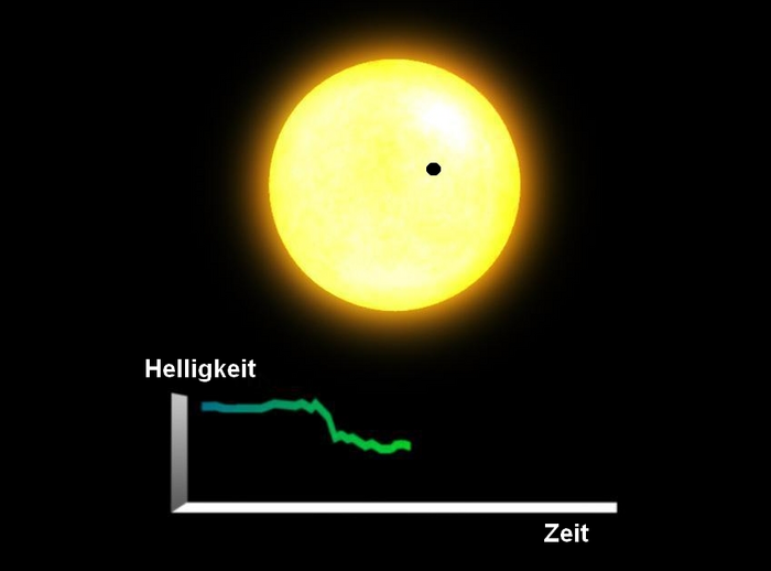 Transit eines Exoplaneten Kleiner schwarzer Kreis (Planet) vor großem hellem Kreis (Stern), darunter ein Diagramm, in dem Helligkeit gegen Zeit aufgetragen ist.