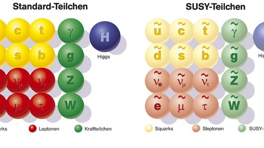 Prinzip der Supersymmetrie mit Partnerteilchen