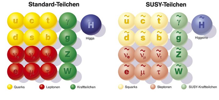 Supersymmetrische Partnerteilchen Prinzip der Supersymmetrie. Dargestellt sind alle Elementarteilchen des Standardmodells und ihr supersymmetrischen Partnerteilchen als kleine farbige Kugeln.