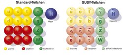 Die Grafik zeigt auf der linken Seite die 17 Standard-Teilchen als farbige Kugeln (die Quarks, Leptonen, Kraftteilchen sowie das Higgs-Teilchen), auf der rechten Seite die entsprechenden 17 supersymmetrischen Partnerteilchen (Squarks, Sleptonen, SUSY-Kraftteilchen und das Higgsino).