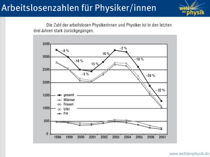 Arbeitslosenzahlen für Physiker. Nach einer Ab- und Aufbewegung in 1998-2000 bzw. 2002-2004 ist die Arbeitslosenzahl seitdem mit fast -30% pro Jahr rückläufig. Absolut sind in 2007 nur 1400 Physiker/innen arbeitslos gemeldet.