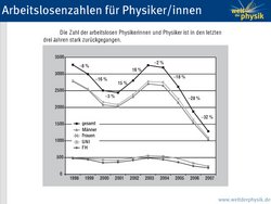 Arbeitslosenzahlen für Physiker. Nach einer Ab- und Aufbewegung in 1998-2000 bzw. 2002-2004 ist die Arbeitslosenzahl seitdem mit fast -30% pro Jahr rückläufig. Absolut sind in 2007 nur 1400 Physiker/innen arbeitslos gemeldet.