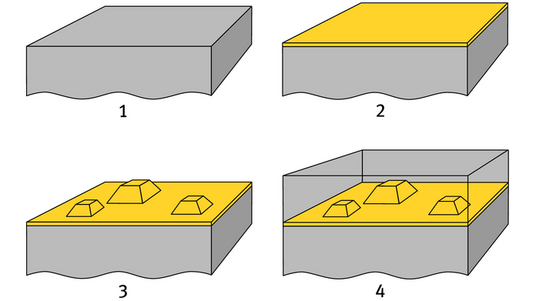 Schematische Darstellung der selbstorganisierten Entstehung von Quantenpunkten im Stranski-Krastanow-Wachstumsmodus.