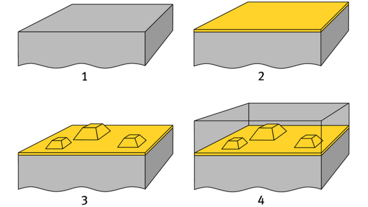 Entstehung von Quantenpunkten, Bildquelle: Dirk Günther/Welt der Physik; Lizenz: CC by-nc-nd Schematische Darstellung der selbstorganisierten Entstehung von Quantenpunkten im Stranski-Krastanow-Wachstumsmodus.