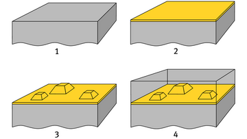 Schematische Darstellung der selbstorganisierten Entstehung von Quantenpunkten im Stranski-Krastanow-Wachstumsmodus.