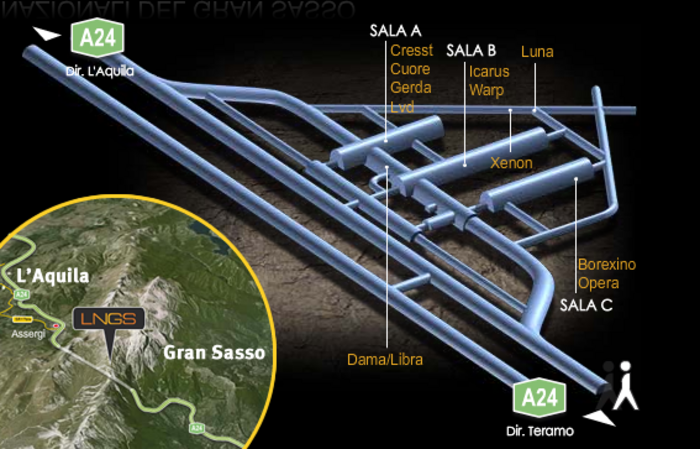Das Untergrundlabor Gran Sasso Das Gran-Sasso-Labor befindet sich in einem großen verzweigten Tunnelsystem. Insgesamt sind hier elf Experiment aufgebaut (zum Beispiel Borexino, Opera, Luna und Crest). In einer der vielen Hallen befindet sich das GERDA-Experiment. In zehn Kilometer Entfernung befindet sich die Stadt L'Aquina.