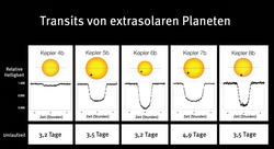 In fünf Diagrammen ist jeweils die Helligkeit des Stern gegen die Zeit aufgetragen. Bei jedem Transit bricht die Lichtkurve ein: Die y-Achse reicht nur von 99 bis 100 Prozent der Grundhelligkeit – Kepler muss also die Helligkeit auf Zehntausendstel genau messen.