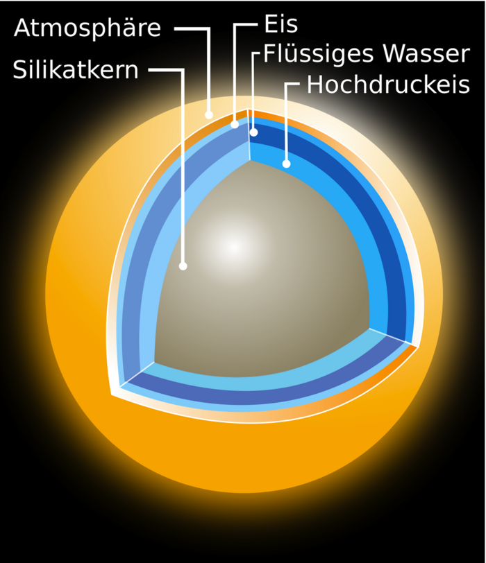 Innerer Aufbau von Titan Schnitt durch kugelförmigen Körper, Beschriftung der Schichten von außen nachinnen: Atmosphäre, Eis, flüssiges Wasser, Hochdruckeis, Silikatkern.